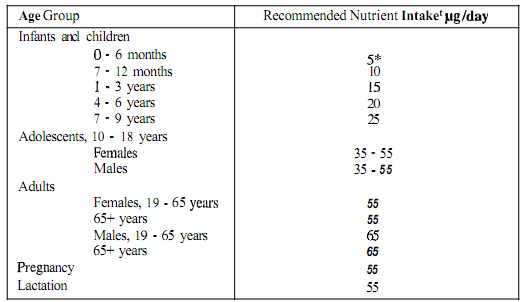 1848_Recommended Dietary Allowances for Vitamin K.png